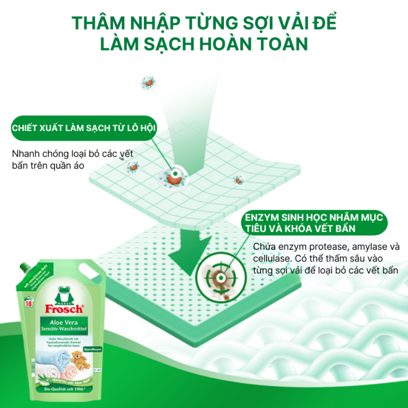 Túi Nước Giặt Quần Áo Hữu Cơ Frosch 1.8L Hương Lô Hội